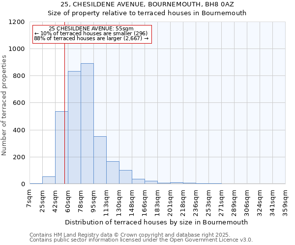 25, CHESILDENE AVENUE, BOURNEMOUTH, BH8 0AZ: Size of property relative to terraced houses houses in Bournemouth