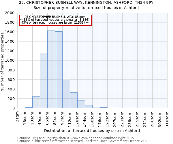 25, CHRISTOPHER BUSHELL WAY, KENNINGTON, ASHFORD, TN24 9PY: Size of property relative to terraced houses houses in Ashford
