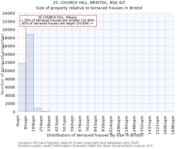 25, CHURCH HILL, BRISTOL, BS4 4LT: Size of property relative to terraced houses houses in Bristol