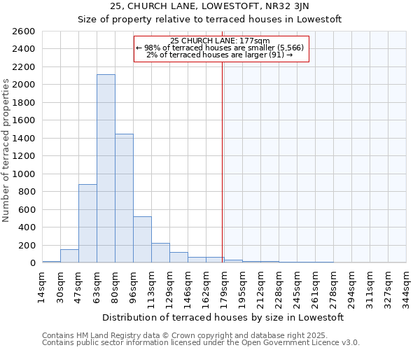 25, CHURCH LANE, LOWESTOFT, NR32 3JN: Size of property relative to terraced houses houses in Lowestoft
