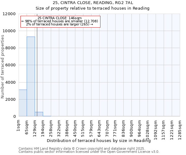 25, CINTRA CLOSE, READING, RG2 7AL: Size of property relative to terraced houses houses in Reading