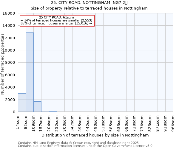 25, CITY ROAD, NOTTINGHAM, NG7 2JJ: Size of property relative to terraced houses houses in Nottingham