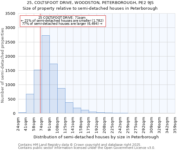 25, COLTSFOOT DRIVE, WOODSTON, PETERBOROUGH, PE2 9JS: Size of property relative to semi-detached houses houses in Peterborough