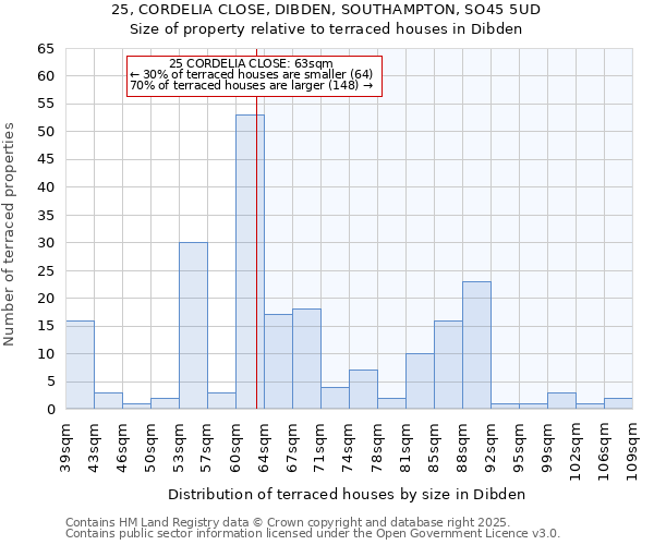 25, CORDELIA CLOSE, DIBDEN, SOUTHAMPTON, SO45 5UD: Size of property relative to terraced houses houses in Dibden
