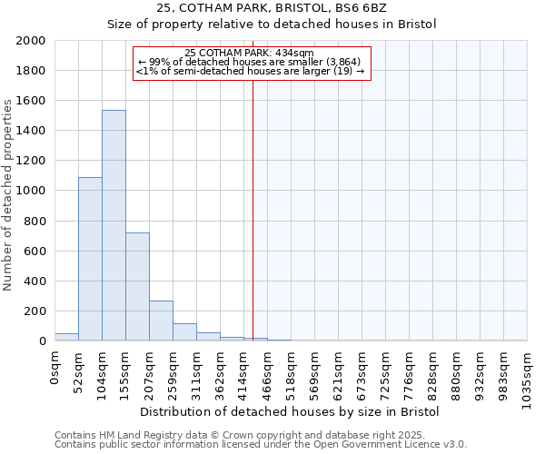 25, COTHAM PARK, BRISTOL, BS6 6BZ: Size of property relative to detached houses houses in Bristol