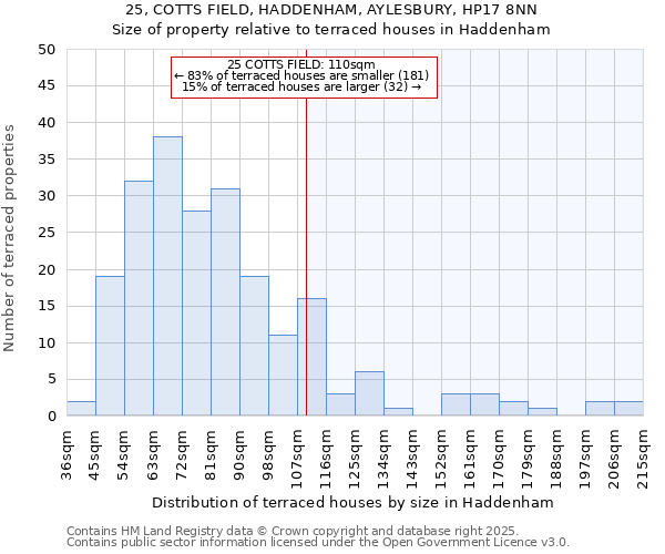 25, COTTS FIELD, HADDENHAM, AYLESBURY, HP17 8NN: Size of property relative to terraced houses houses in Haddenham