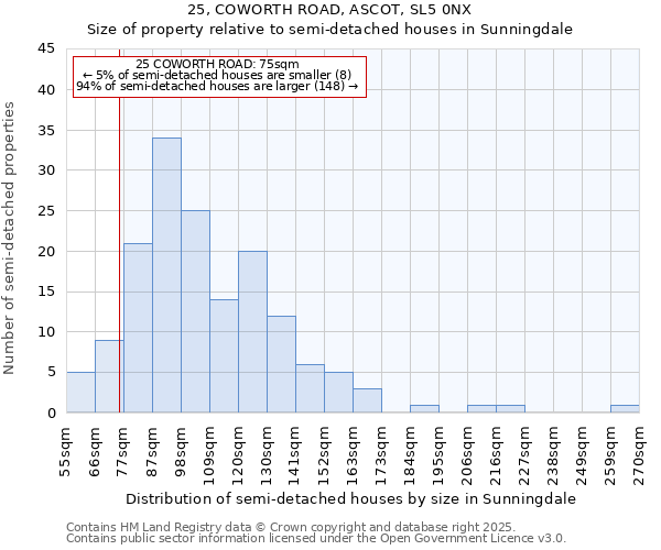 25, COWORTH ROAD, ASCOT, SL5 0NX: Size of property relative to semi-detached houses houses in Sunningdale