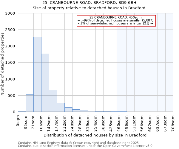 25, CRANBOURNE ROAD, BRADFORD, BD9 6BH: Size of property relative to detached houses houses in Bradford