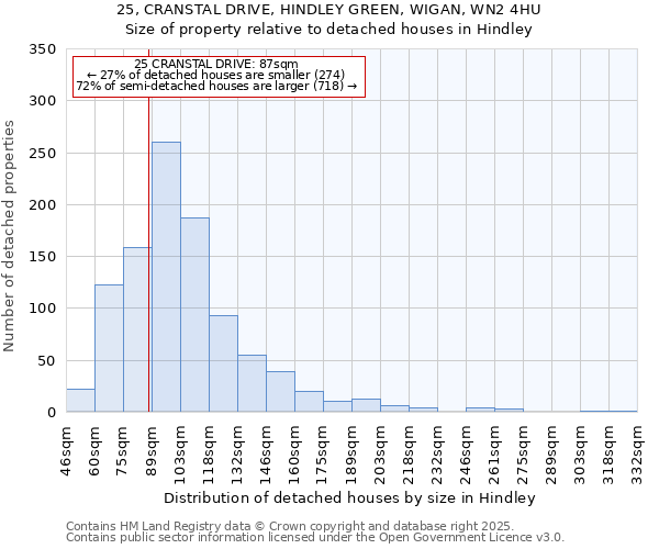 25, CRANSTAL DRIVE, HINDLEY GREEN, WIGAN, WN2 4HU: Size of property relative to detached houses houses in Hindley