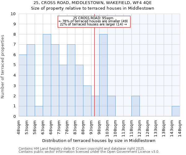 25, CROSS ROAD, MIDDLESTOWN, WAKEFIELD, WF4 4QE: Size of property relative to terraced houses houses in Middlestown