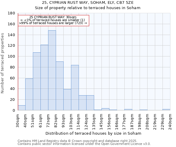 25, CYPRIAN RUST WAY, SOHAM, ELY, CB7 5ZE: Size of property relative to terraced houses houses in Soham