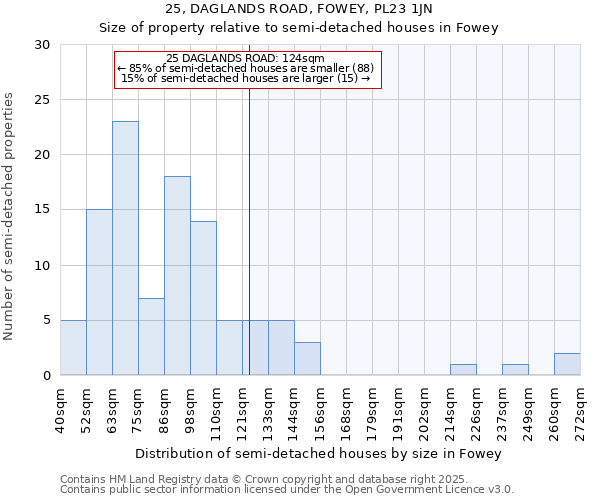 25, DAGLANDS ROAD, FOWEY, PL23 1JN: Size of property relative to semi-detached houses houses in Fowey