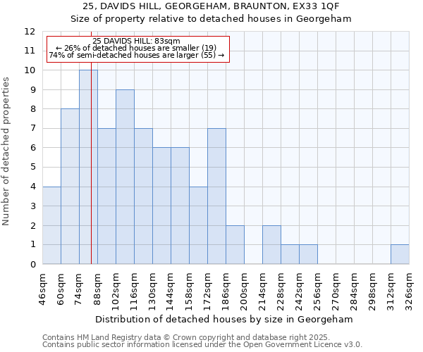 25, DAVIDS HILL, GEORGEHAM, BRAUNTON, EX33 1QF: Size of property relative to detached houses houses in Georgeham