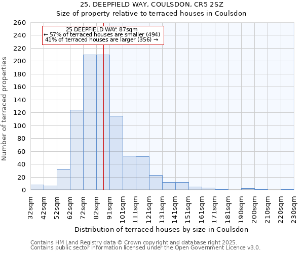 25, DEEPFIELD WAY, COULSDON, CR5 2SZ: Size of property relative to terraced houses houses in Coulsdon