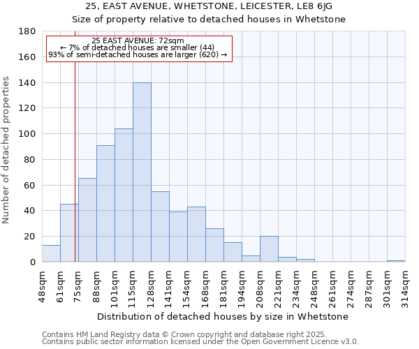 25, EAST AVENUE, WHETSTONE, LEICESTER, LE8 6JG: Size of property relative to detached houses houses in Whetstone