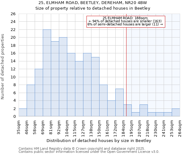 25, ELMHAM ROAD, BEETLEY, DEREHAM, NR20 4BW: Size of property relative to detached houses houses in Beetley