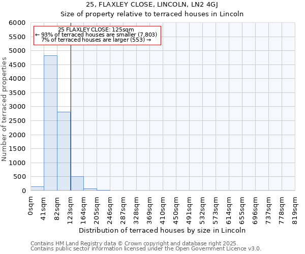 25, FLAXLEY CLOSE, LINCOLN, LN2 4GJ: Size of property relative to terraced houses houses in Lincoln