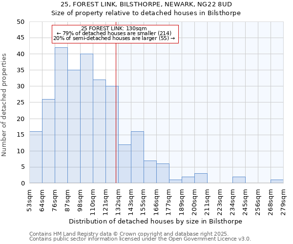 25, FOREST LINK, BILSTHORPE, NEWARK, NG22 8UD: Size of property relative to detached houses houses in Bilsthorpe