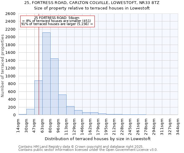 25, FORTRESS ROAD, CARLTON COLVILLE, LOWESTOFT, NR33 8TZ: Size of property relative to terraced houses houses in Lowestoft