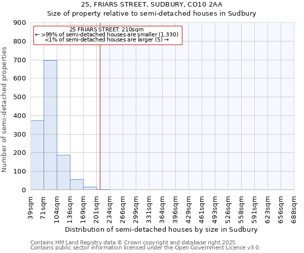 25, FRIARS STREET, SUDBURY, CO10 2AA: Size of property relative to semi-detached houses houses in Sudbury