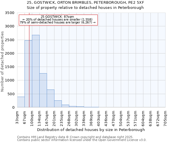 25, GOSTWICK, ORTON BRIMBLES, PETERBOROUGH, PE2 5XF: Size of property relative to detached houses houses in Peterborough