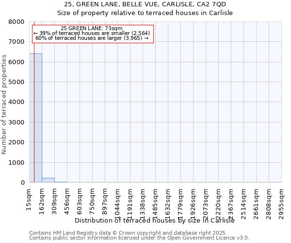 25, GREEN LANE, BELLE VUE, CARLISLE, CA2 7QD: Size of property relative to terraced houses houses in Carlisle