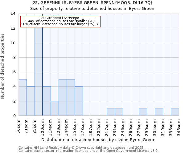 25, GREENHILLS, BYERS GREEN, SPENNYMOOR, DL16 7QJ: Size of property relative to detached houses houses in Byers Green