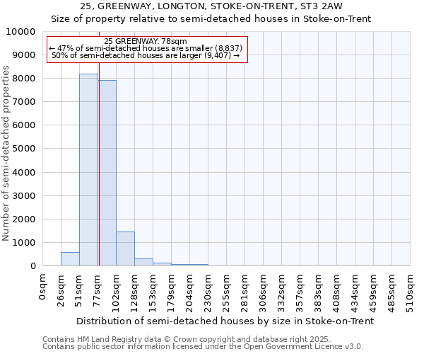 25, GREENWAY, LONGTON, STOKE-ON-TRENT, ST3 2AW: Size of property relative to semi-detached houses houses in Stoke-on-Trent