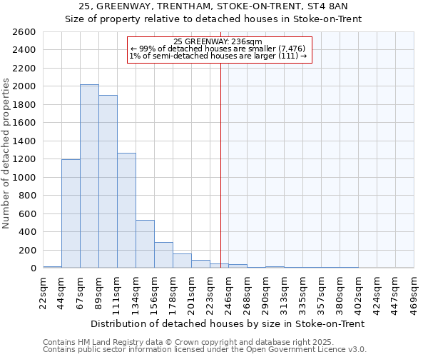 25, GREENWAY, TRENTHAM, STOKE-ON-TRENT, ST4 8AN: Size of property relative to detached houses houses in Stoke-on-Trent