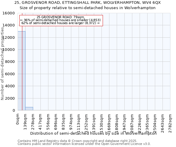 25, GROSVENOR ROAD, ETTINGSHALL PARK, WOLVERHAMPTON, WV4 6QX: Size of property relative to semi-detached houses houses in Wolverhampton