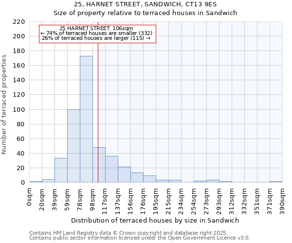 25, HARNET STREET, SANDWICH, CT13 9ES: Size of property relative to terraced houses houses in Sandwich
