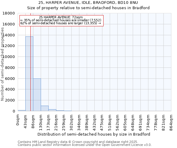 25, HARPER AVENUE, IDLE, BRADFORD, BD10 8NU: Size of property relative to semi-detached houses houses in Bradford