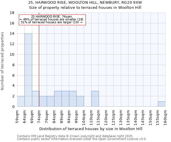 25, HARWOOD RISE, WOOLTON HILL, NEWBURY, RG20 9XW: Size of property relative to terraced houses houses in Woolton Hill