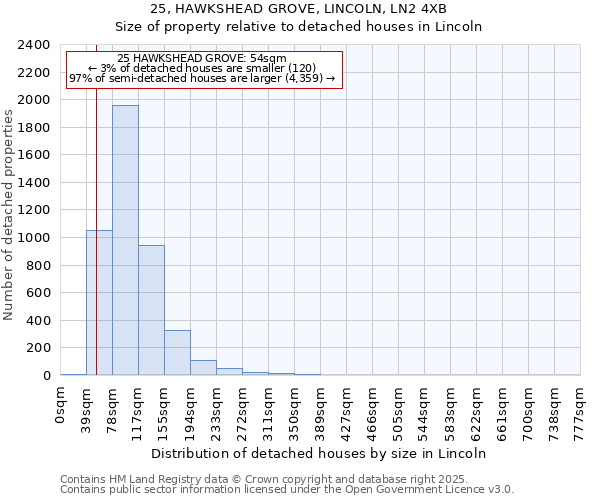 25, HAWKSHEAD GROVE, LINCOLN, LN2 4XB: Size of property relative to detached houses houses in Lincoln