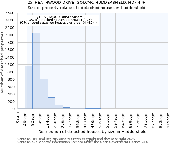 25, HEATHWOOD DRIVE, GOLCAR, HUDDERSFIELD, HD7 4PH: Size of property relative to detached houses houses in Huddersfield