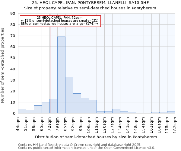 25, HEOL CAPEL IFAN, PONTYBEREM, LLANELLI, SA15 5HF: Size of property relative to semi-detached houses houses in Pontyberem