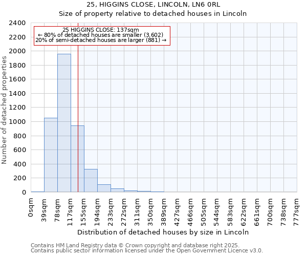 25, HIGGINS CLOSE, LINCOLN, LN6 0RL: Size of property relative to detached houses houses in Lincoln