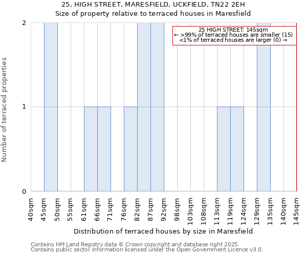 25, HIGH STREET, MARESFIELD, UCKFIELD, TN22 2EH: Size of property relative to terraced houses houses in Maresfield