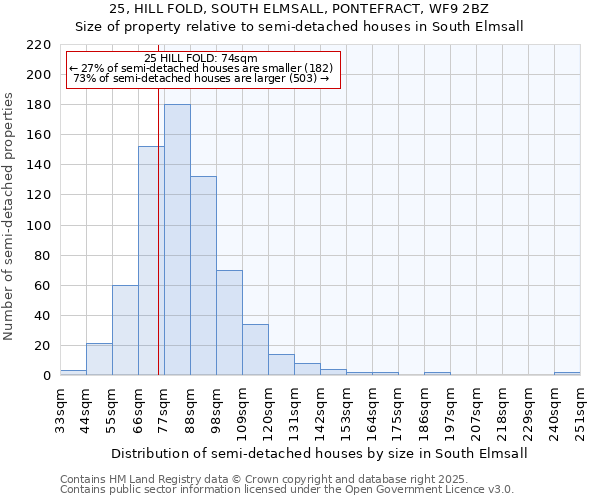 25, HILL FOLD, SOUTH ELMSALL, PONTEFRACT, WF9 2BZ: Size of property relative to semi-detached houses houses in South Elmsall