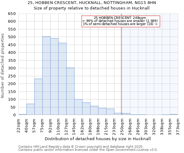 25, HOBBEN CRESCENT, HUCKNALL, NOTTINGHAM, NG15 8HN: Size of property relative to detached houses houses in Hucknall