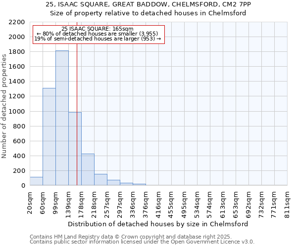 25, ISAAC SQUARE, GREAT BADDOW, CHELMSFORD, CM2 7PP: Size of property relative to detached houses houses in Chelmsford