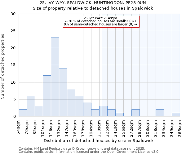 25, IVY WAY, SPALDWICK, HUNTINGDON, PE28 0UN: Size of property relative to detached houses houses in Spaldwick
