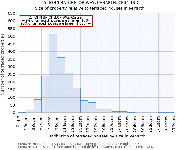 25, JOHN BATCHELOR WAY, PENARTH, CF64 1SD: Size of property relative to terraced houses houses in Penarth