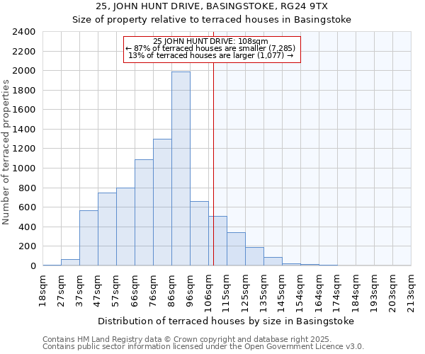 25, JOHN HUNT DRIVE, BASINGSTOKE, RG24 9TX: Size of property relative to terraced houses houses in Basingstoke
