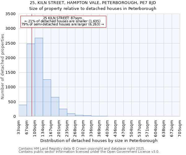 25, KILN STREET, HAMPTON VALE, PETERBOROUGH, PE7 8JD: Size of property relative to detached houses houses in Peterborough