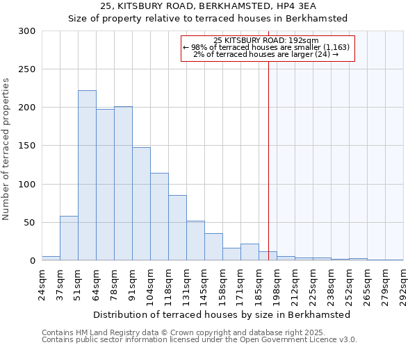 25, KITSBURY ROAD, BERKHAMSTED, HP4 3EA: Size of property relative to terraced houses houses in Berkhamsted