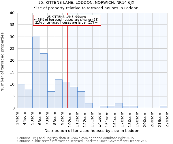 25, KITTENS LANE, LODDON, NORWICH, NR14 6JX: Size of property relative to terraced houses houses in Loddon