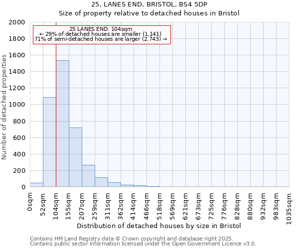 25, LANES END, BRISTOL, BS4 5DP: Size of property relative to detached houses houses in Bristol