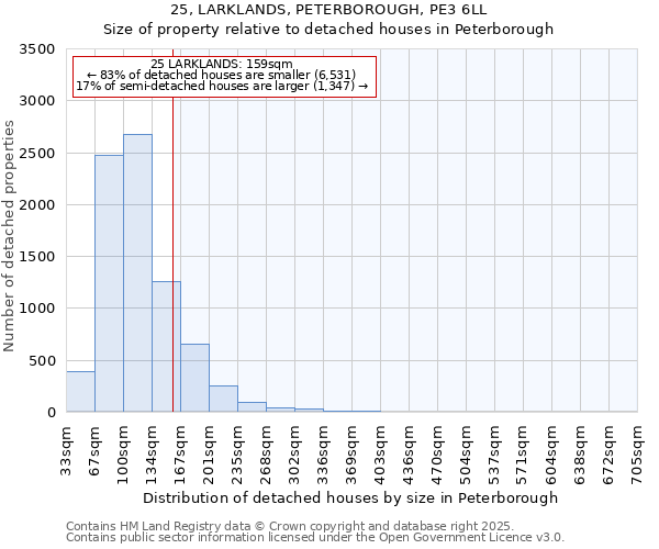 25, LARKLANDS, PETERBOROUGH, PE3 6LL: Size of property relative to detached houses houses in Peterborough