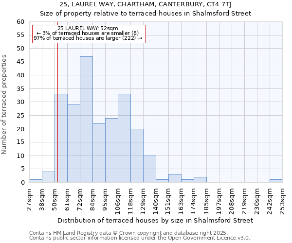 25, LAUREL WAY, CHARTHAM, CANTERBURY, CT4 7TJ: Size of property relative to terraced houses houses in Shalmsford Street